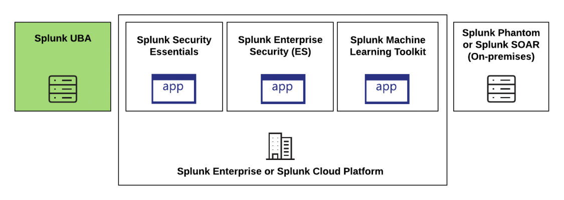 This diagram shows how Splunk UBA fits in with other Splunk security products. There is a large box labeled Splunk Enterprise or Splunk Cloud Platform, with Splunk Enterprise Security, Splunk Security Essentials, and Splunk machine Learning Toolkit as apps within the large box. Splunk Phantom and Splunk UBA are outside the box, since they each require their own hardware stack and are not installed as apps on the Splunk platform.