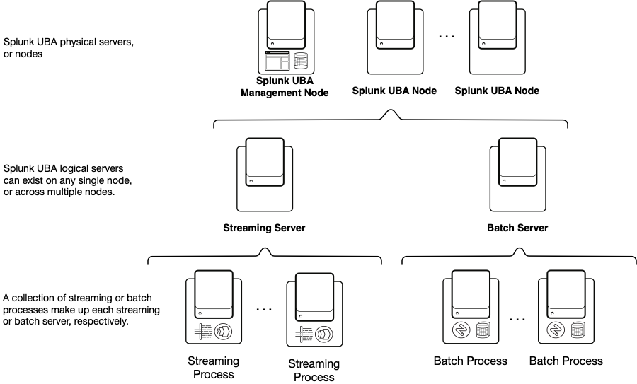 این تصویر یک نمودار معماری نمونه از استقرار Splunk UBA توزیع شده را نشان می دهد. در تصویر سه لایه وجود دارد. لایه بالایی سرور مدیریت Splunk UBA و گره های Splunk UBA را نشان می دهد. دومی بعداً یک سرور جریان و یک سرور دسته ای را نشان می دهد. لایه آخر چندین فرآیند استریم را در سرور استریم و چندین فرآیند دسته ای را در سرور دسته ای نشان می دهد.