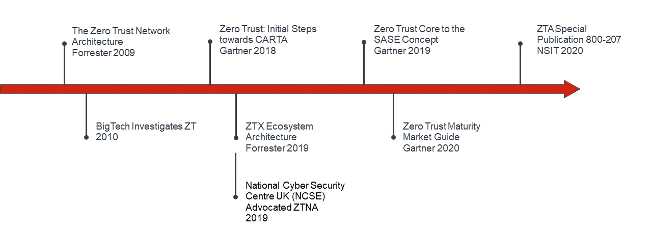 Zero Trust Timeline