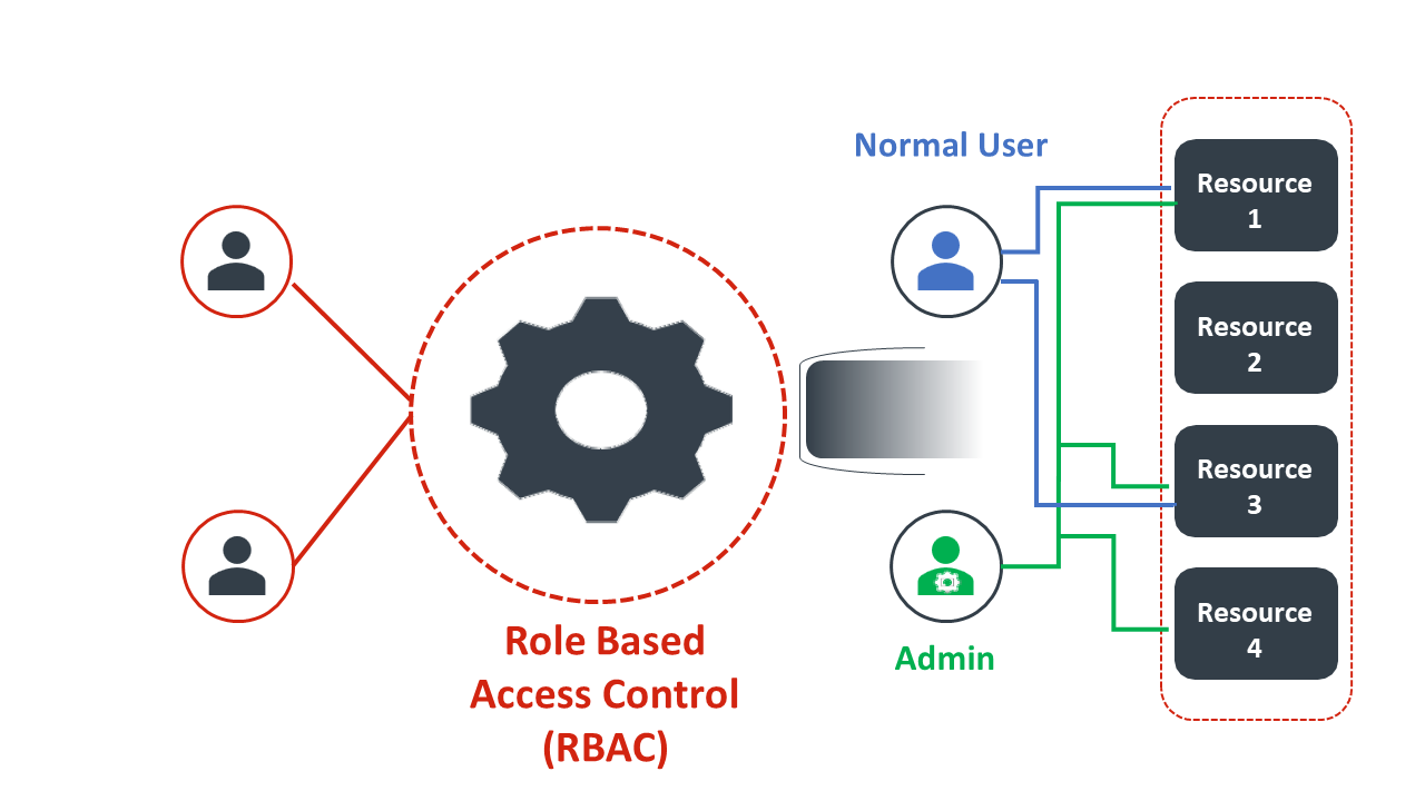 Role Based Access Control