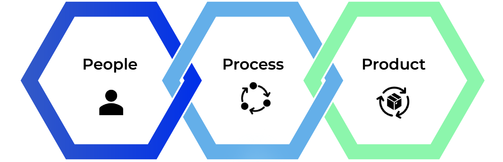 SIEM People، Process، Platform