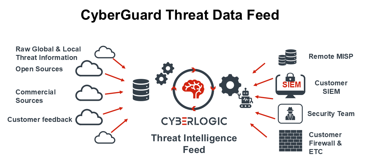 معماری لایسنس آفلاین Cyberguard
